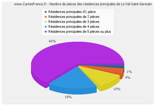 Nombre de pièces des résidences principales de Le Val-Saint-Germain